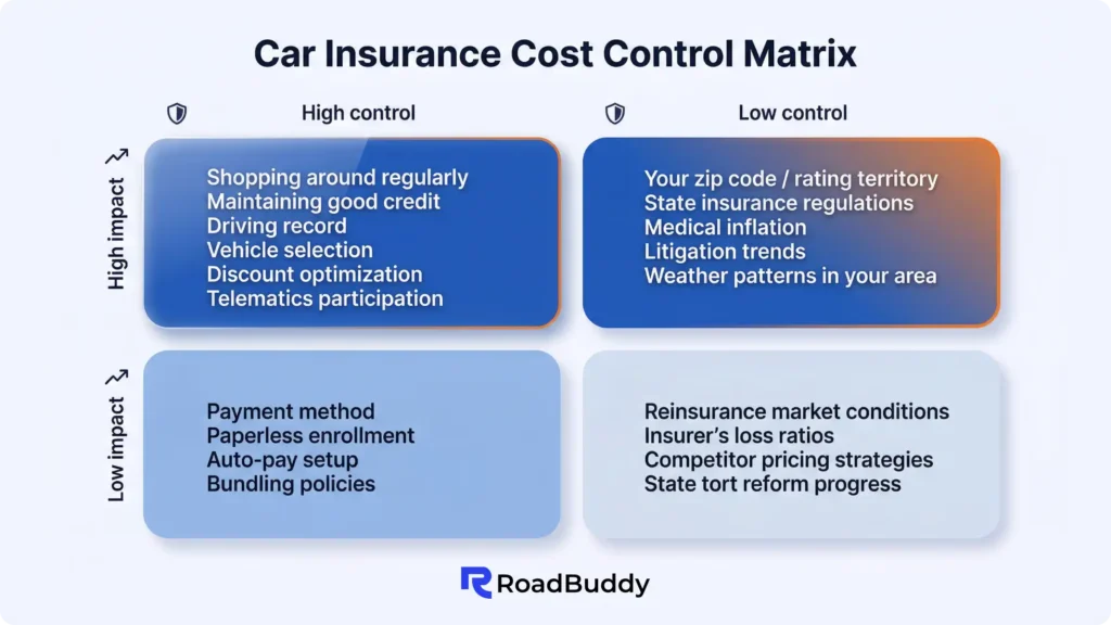 Why Your Car Insurance Keeps Going Up: The Hidden Factors Insurers Won't Explain